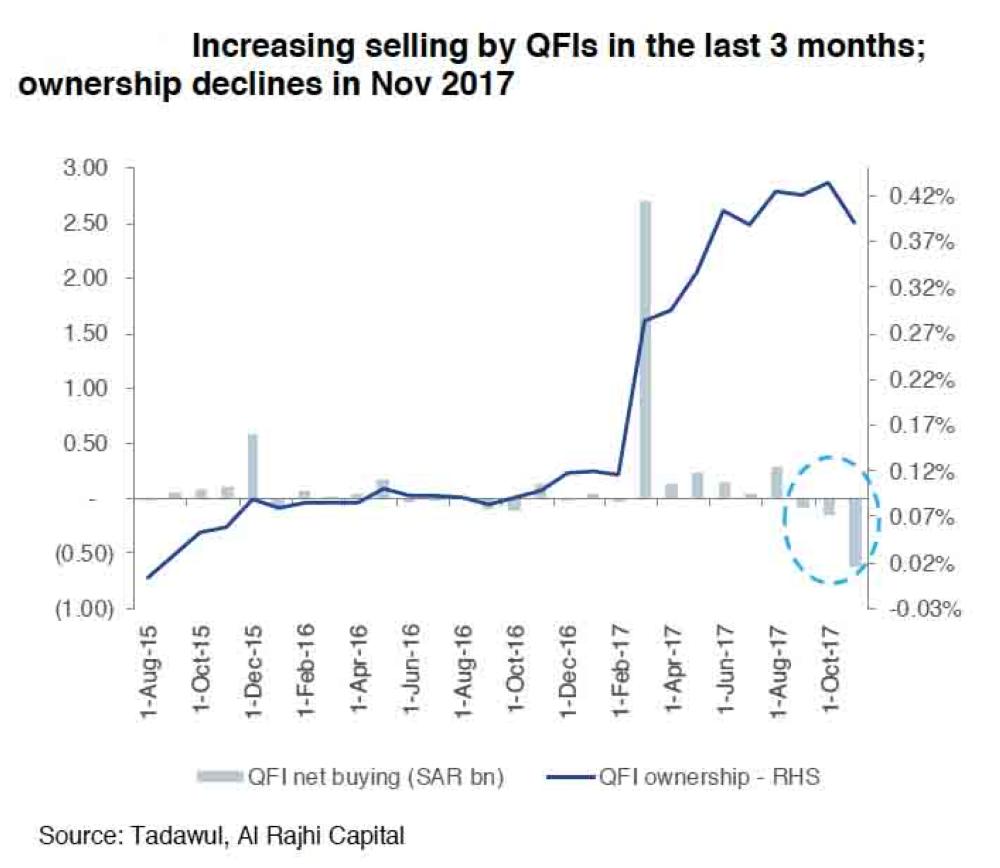 QFI selling accelerates in November