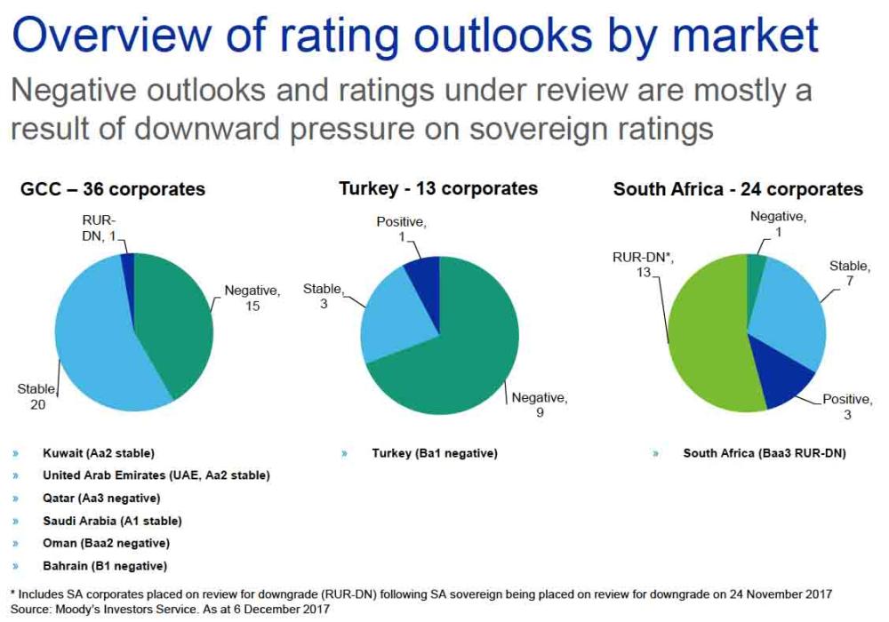 Turkey and South Africa firms face negative outlook even as  GCC peers see stable 2018