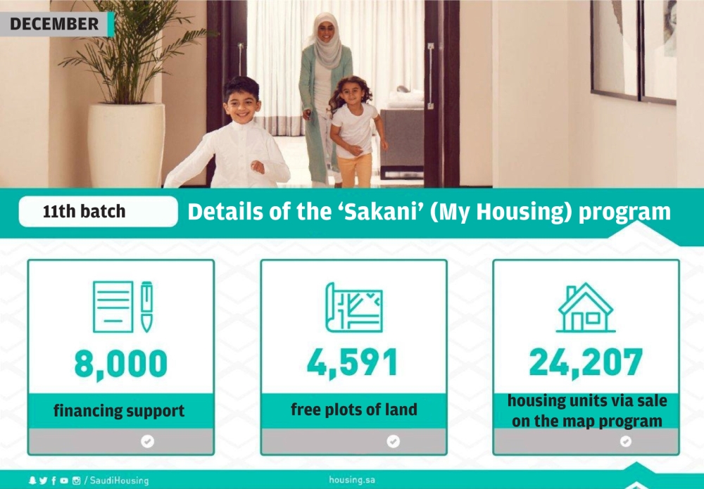 36,798 housing, financing products in last batch