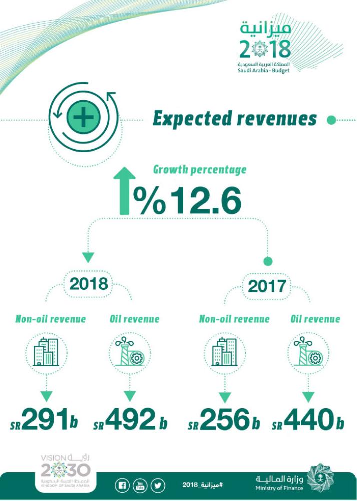 SR978 billion budget unveiled