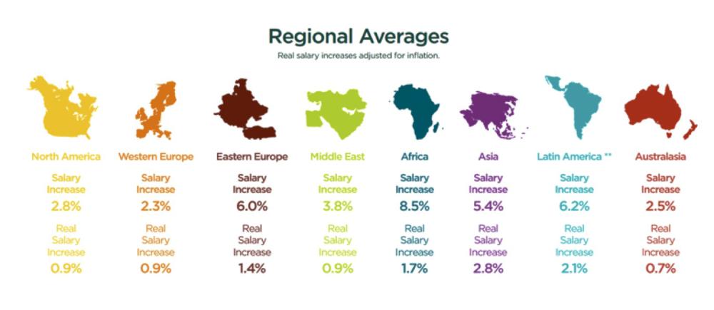 Korn Ferry 2018 salary forecast: Smaller real wage increases across Middle East