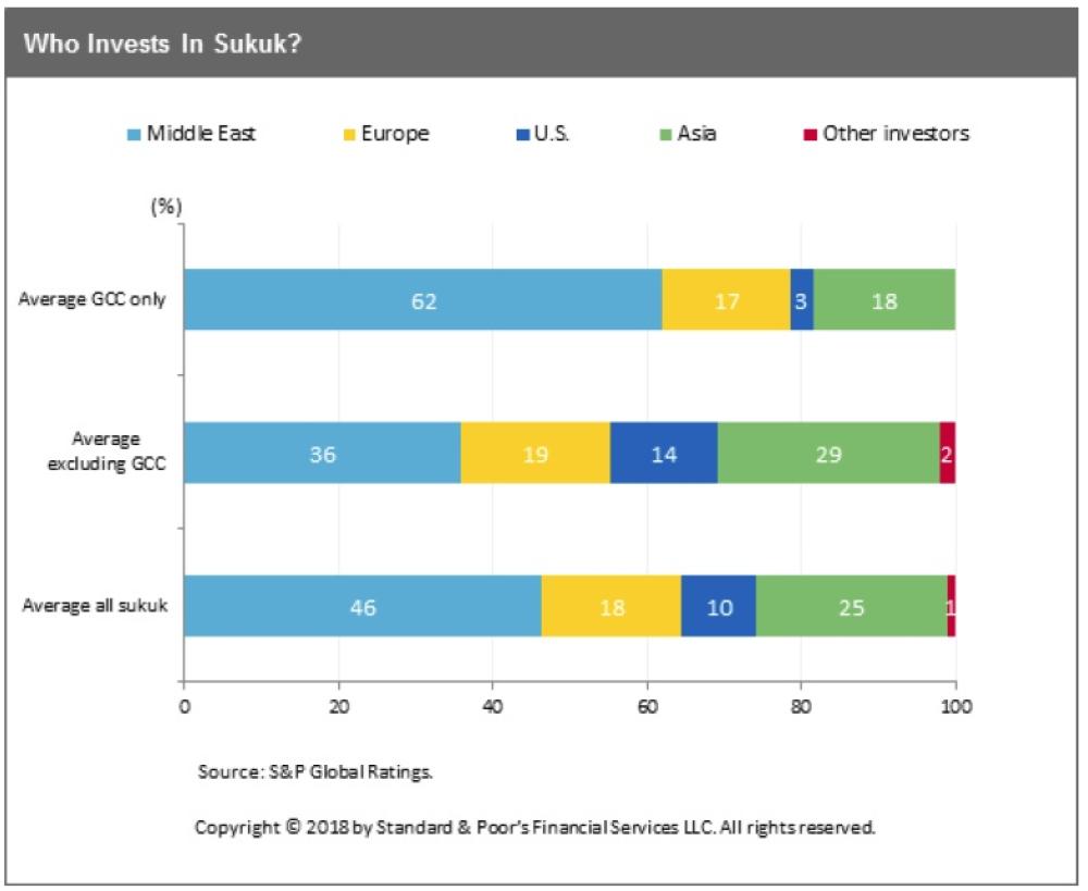 Uncertain performance for sukuk market in 2018: Report