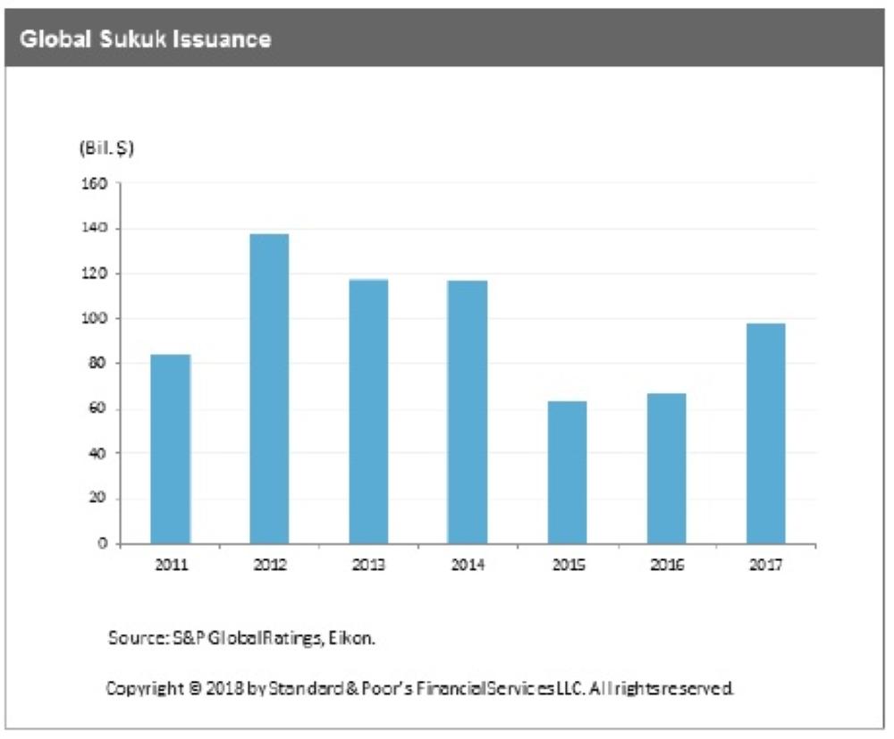 Uncertain performance for sukuk market in 2018: Report