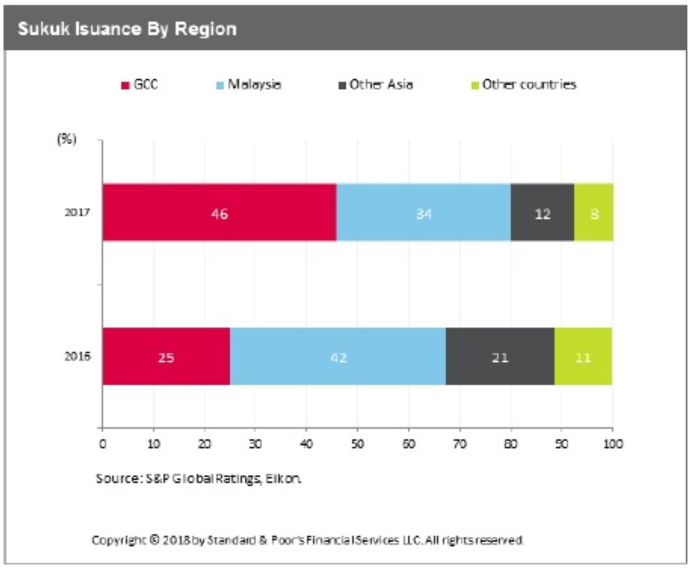 Uncertain performance for sukuk market in 2018: Report