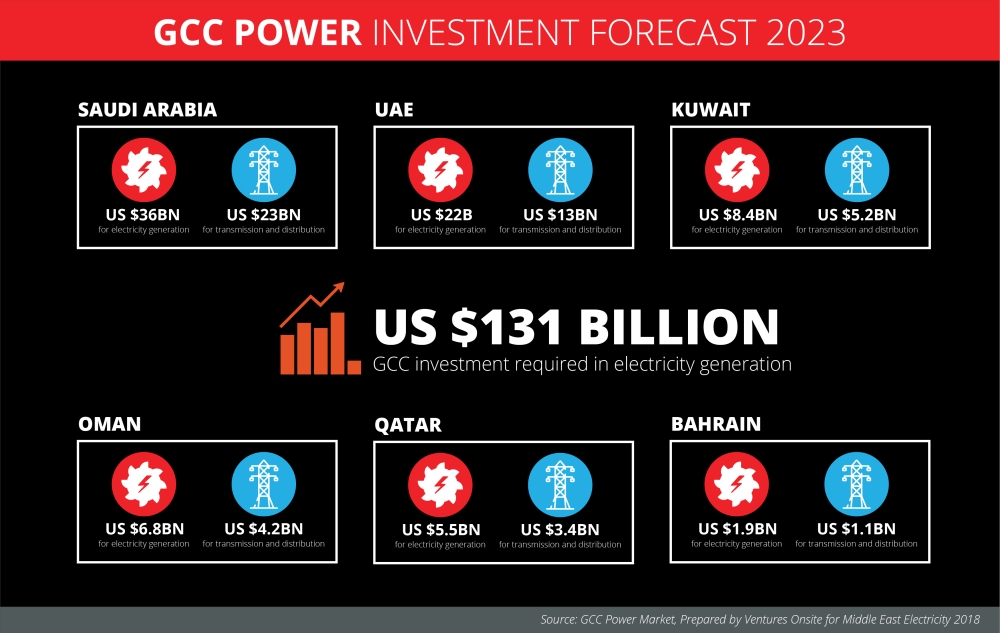 GCC needs $131bn in power investment over next five years: Report