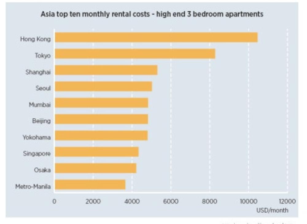 Hong Kong remains the most expensive location for expat rental accommodation