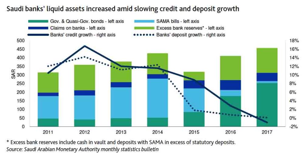 Saudi banks’ liquidity improves in 2017