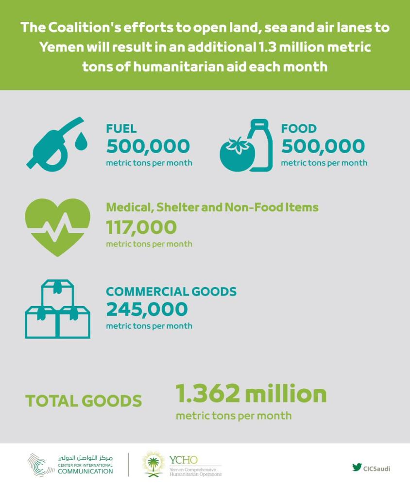 Saudi Arabia extends a helping hand to Yemeni brethren