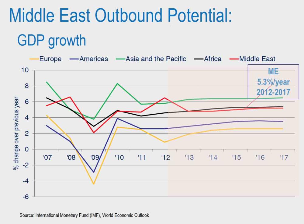 GCC outbound market set to increase in 2018