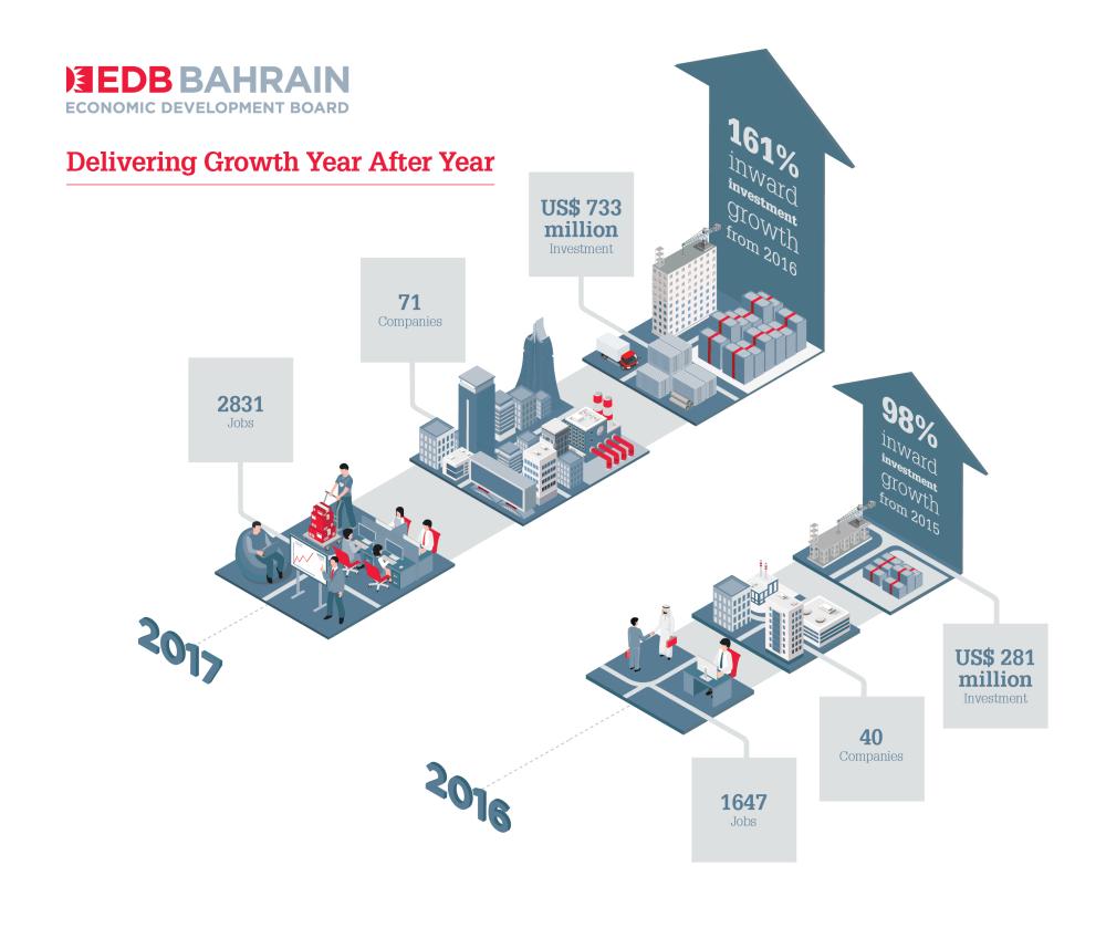 Bahrain attracts $733m 
new investments in 2017
