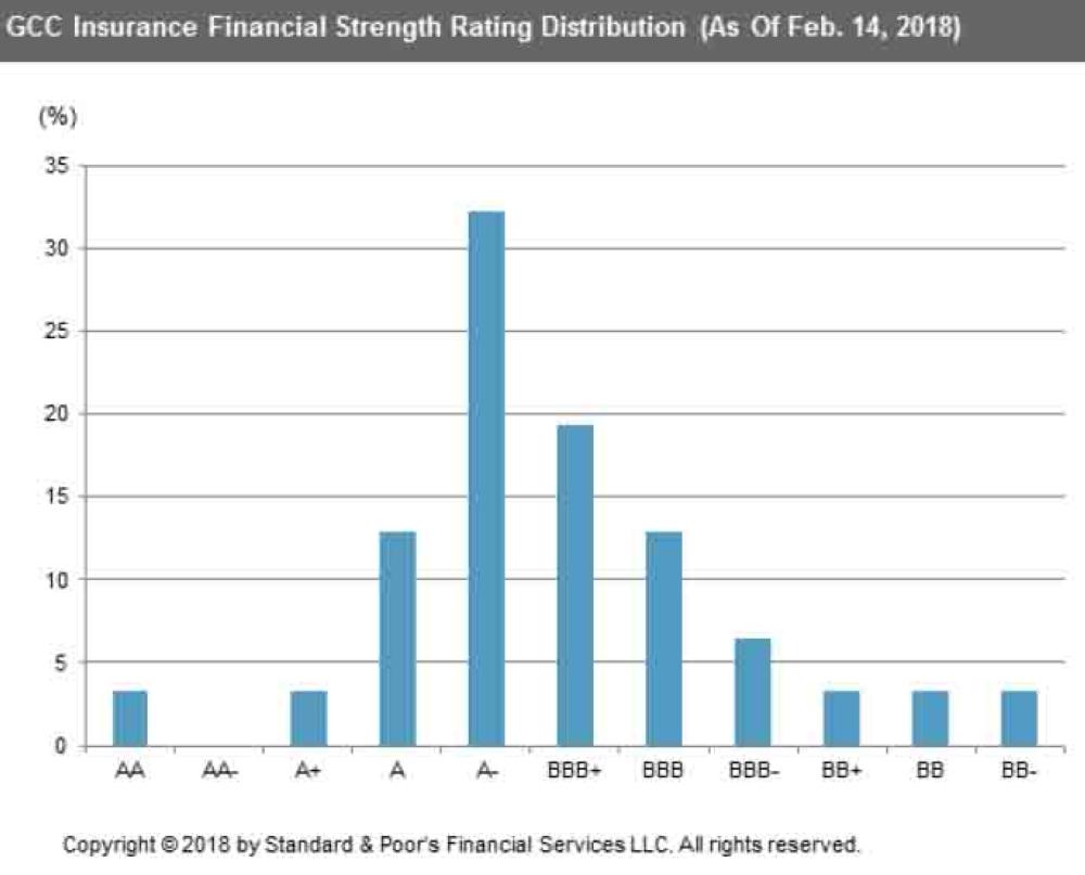 Credit conditions for rated 
insurers in GCC will remain
strong, broadly stable in ’18