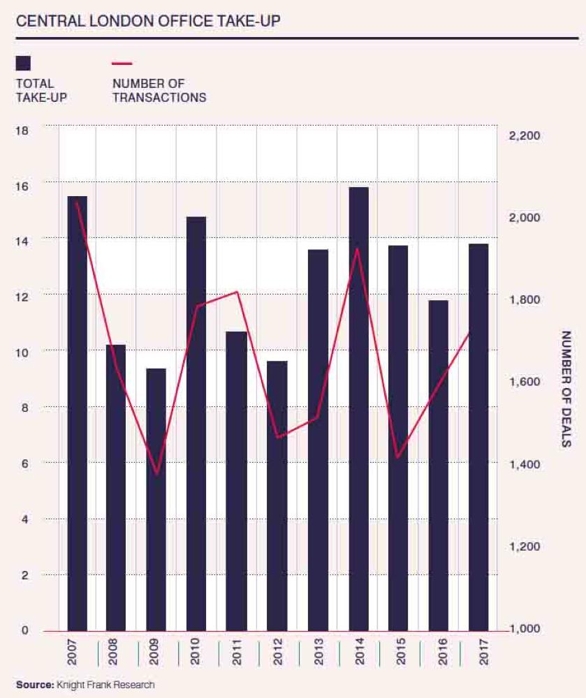 Mideast investors
remain interested 
in London offices