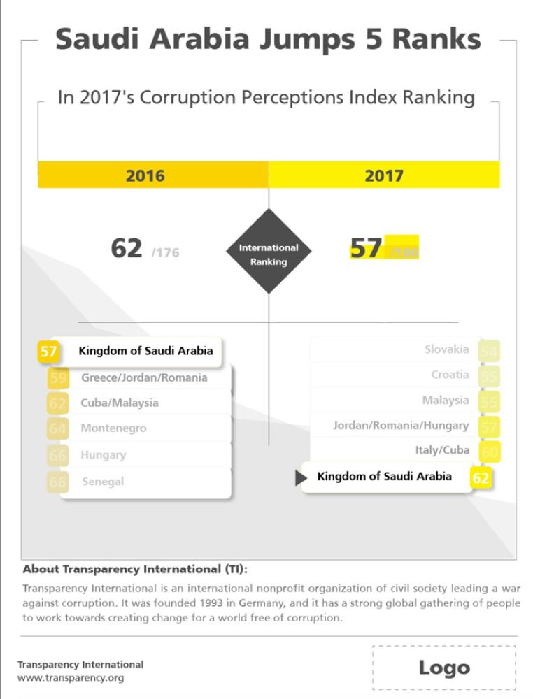 Saudi Arabia’s drive against corruption paying off