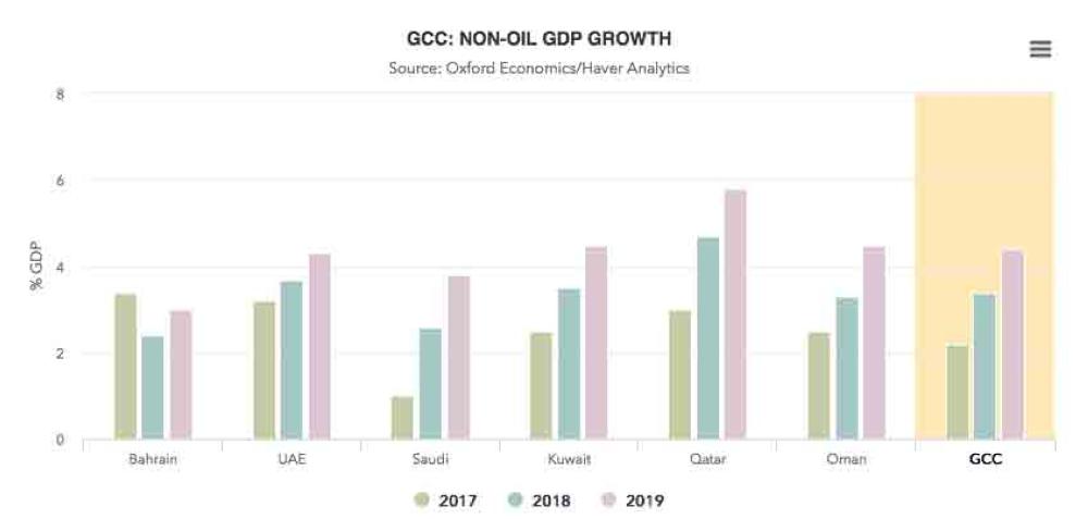 Gulf GDP forecast to expand 
at the fastest rate since 2015