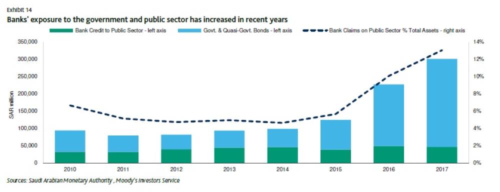 Moody's: Stable outlook for Saudi banking system