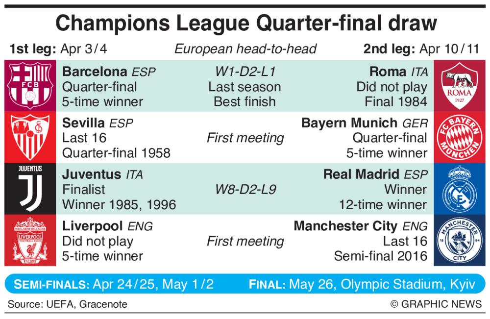 The draw for the quarterfinals in the Champions League has taken place in Nyon, Switzerland. Graphic shows Champions League quarterfinal draw with head-to-head records, and summary of last season’s finish and previous best performances.