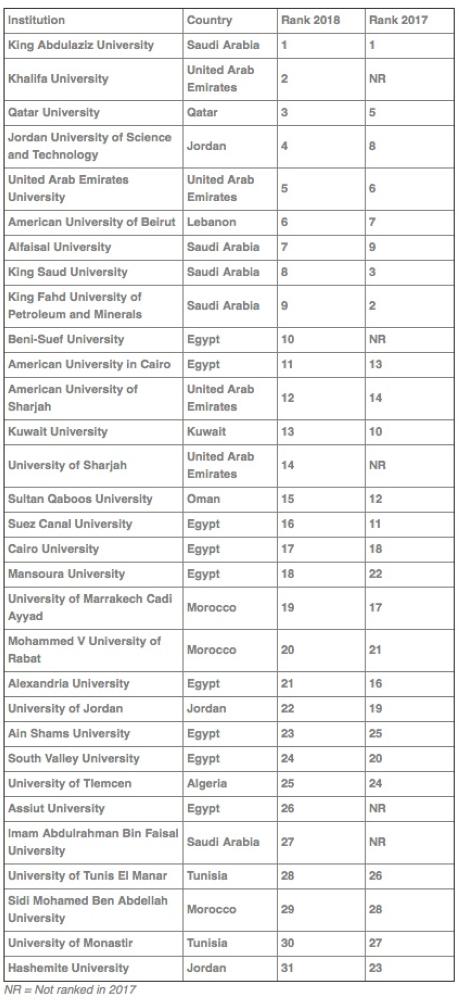 Saudi Arabia tops Arab World University rankings