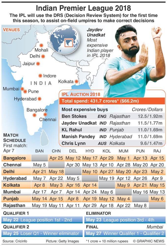 The Indian Premier League season begins with the Chennai Super Kings taking on defending champions, the Mumbai Indians. A total of 56 matches are due to be played, with the final taking place at Wankhede Stadium in Mumbai on May 27. Graphic shows tournament schedule and venues. — Graphic News