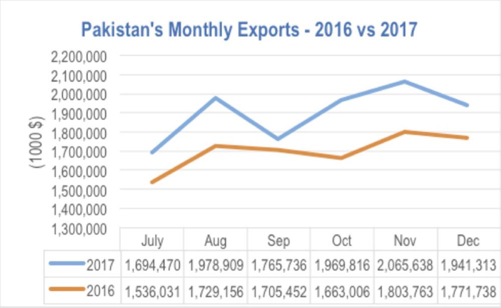Pakistan’s exports potential  — growth opportunities & strategy