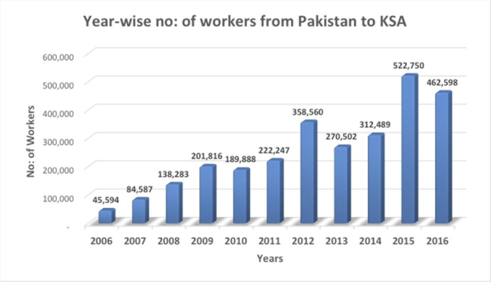 Pakistanis in the development of 
Saudi Arabia — a page in history