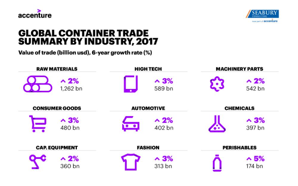 Consortium successfully tests Accenture blockchain solution that could revolutionize ocean shipping