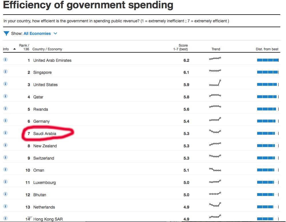 Saudi Arabia ranks 7th globally in govt spending efficiency: WEF