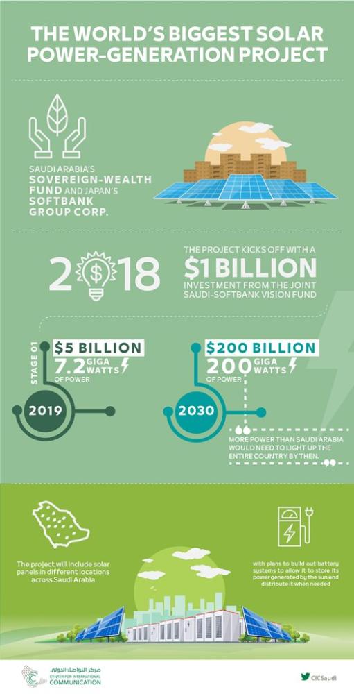 Saudis push to be renewable energy powerhouse