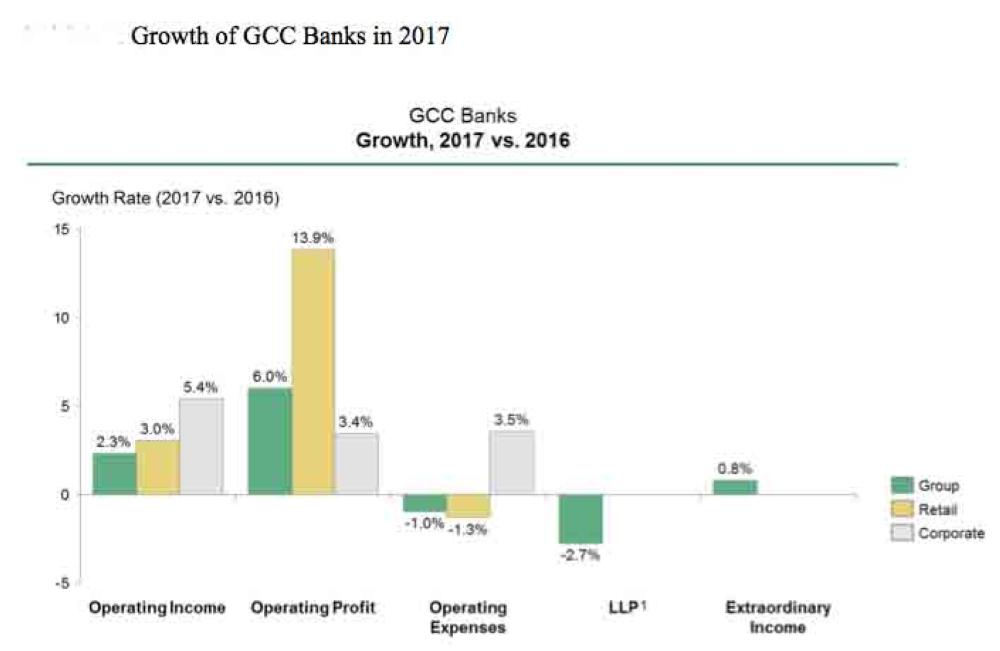 GCC banks achieve 6% profit growth in 2017