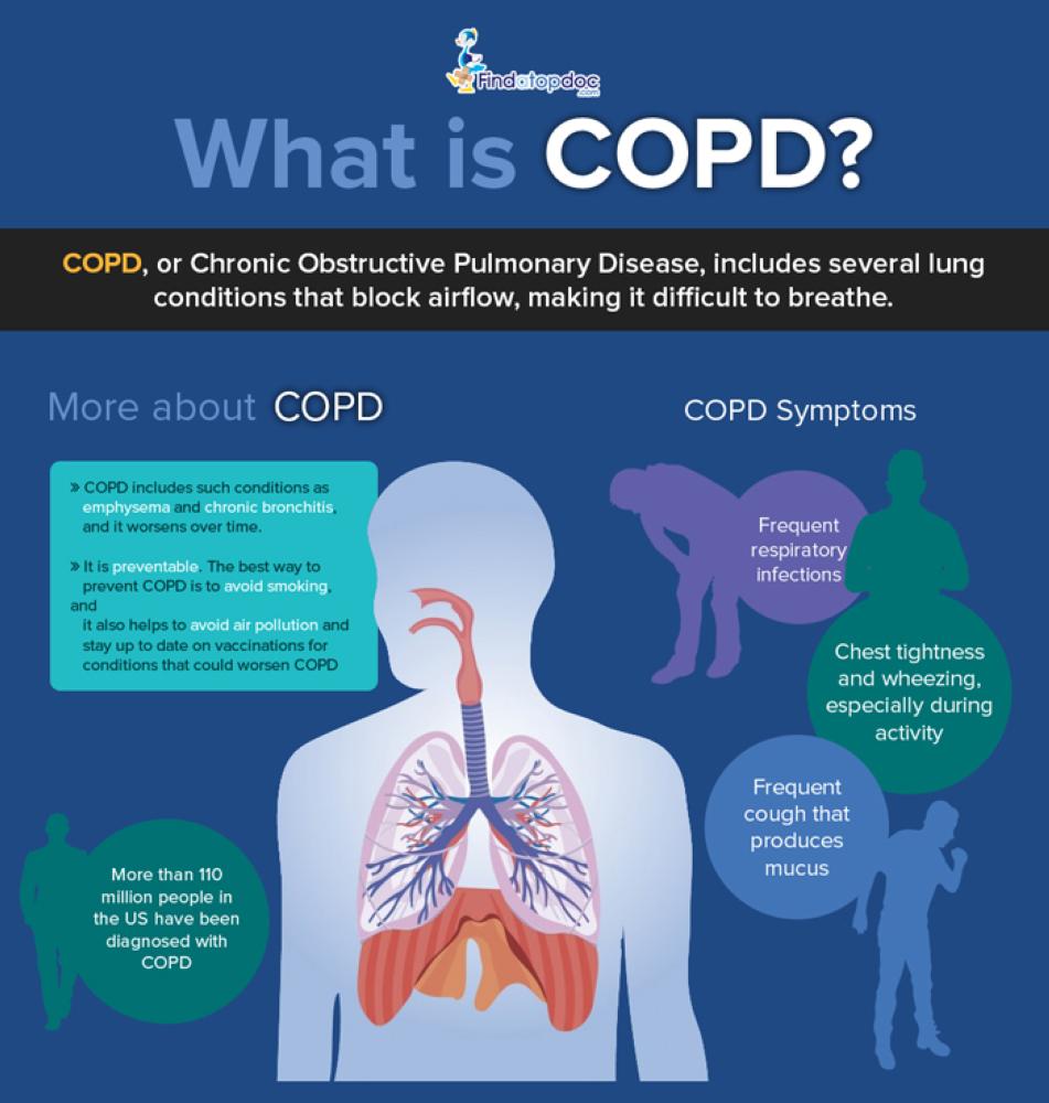 Preventing flare-up incidence in  people with COPD is critical to survival