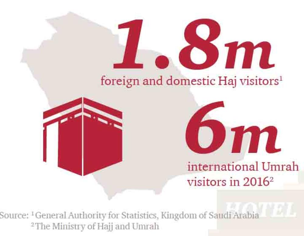 Middle East tourism & 
hospitality sector plays
key role in job creation