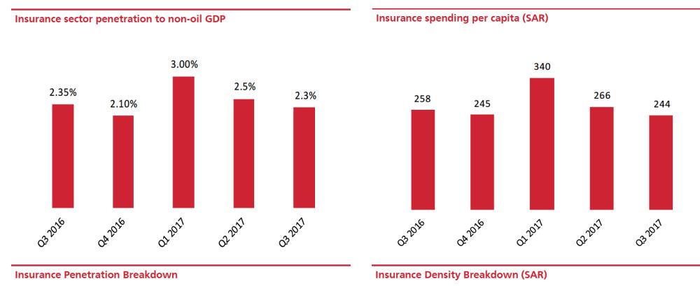 Saudi insurance sector’s
profit drops 55% in 2017
