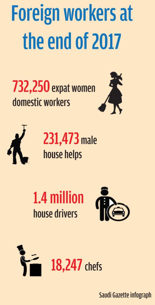 1.4m house drivers, 964,000 domestic workers in 2017 — ministry statistics