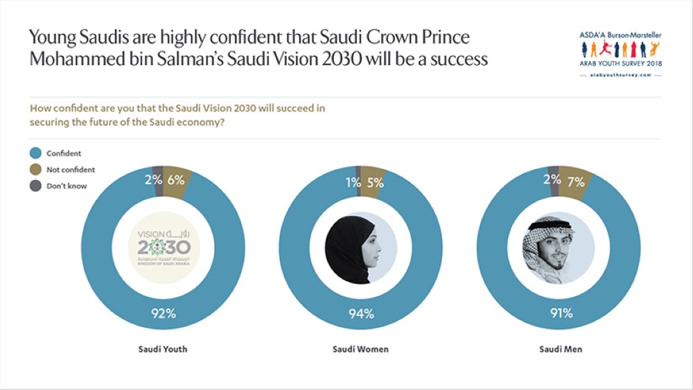 Arab youth overwhelmingly back
reforms initiated by Crown Prince