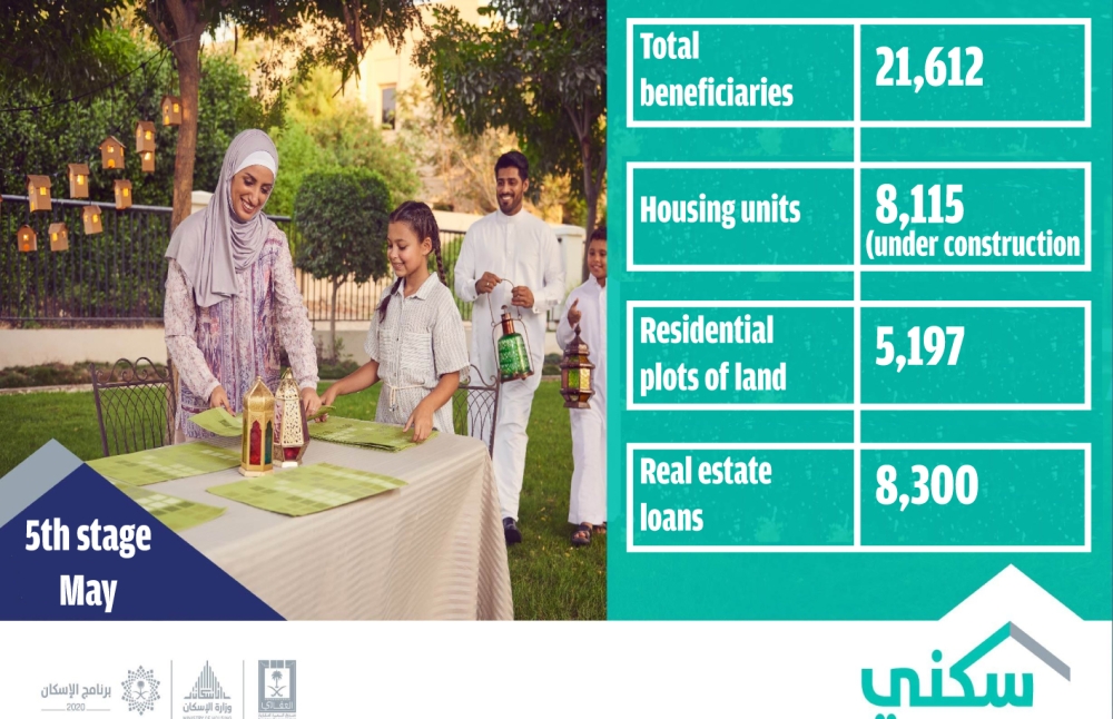 21,612 beneficiaries of real estate products in 5th stage