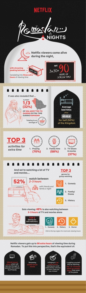 79% Saudis are gaining more time during Ramadan.