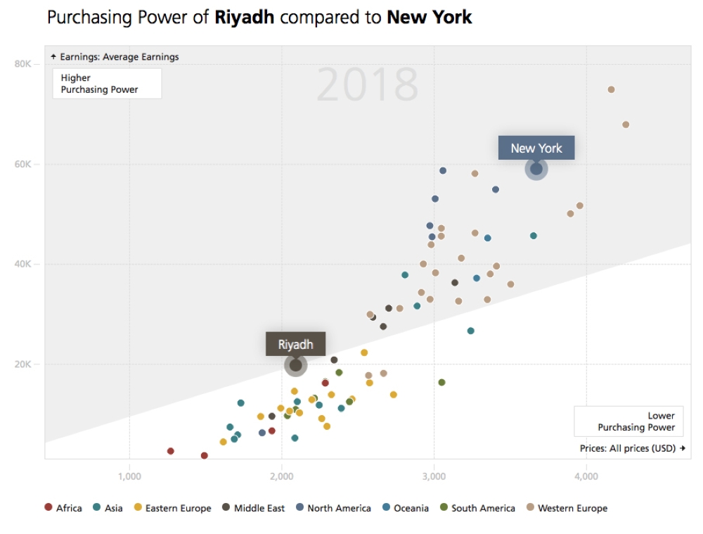 Riyadh among world’s costly cities