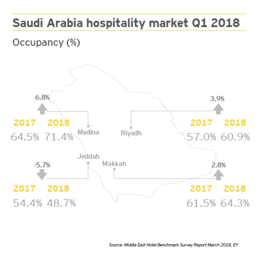 EY: MENA hospitality market witnesses steady growth