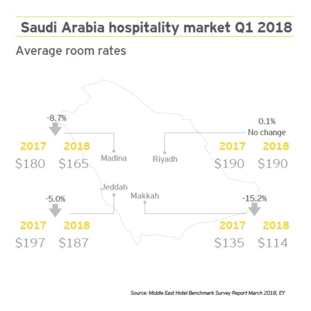 EY: MENA hospitality market witnesses steady growth