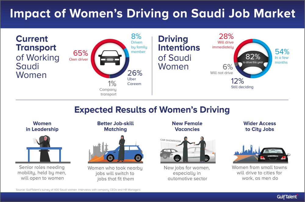 Women’s driving set to transform Saudi job market