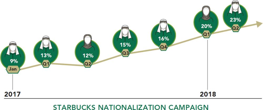 Starbucks Saudization campaign gathers pace