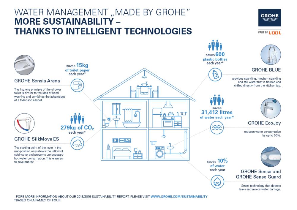 GROHE's sustainability 
objectives above target