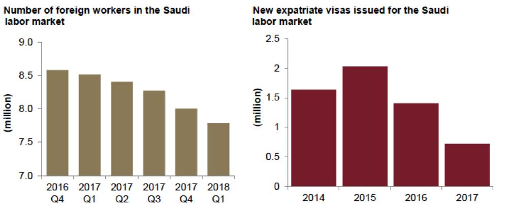 Expatriate exodus: Saudi construction sector worst hit