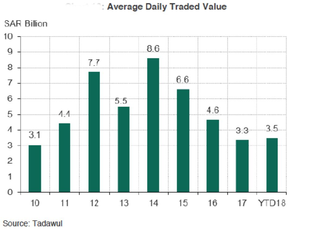 Saudi stock market 
shines in 1H 2018