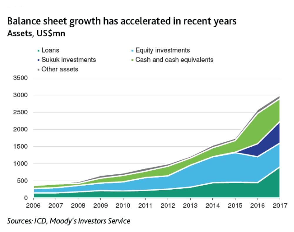 ICD gains from robust capital 
position and strong liquidity