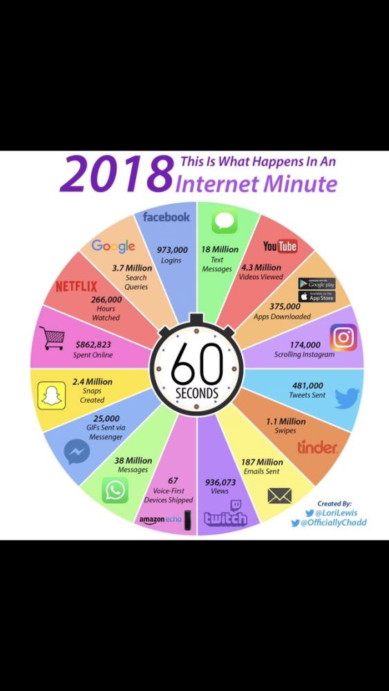 What goes on in one minute on the Internet?