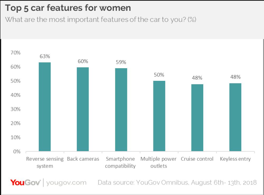 78% of Saudi female drivers plan to buy a car