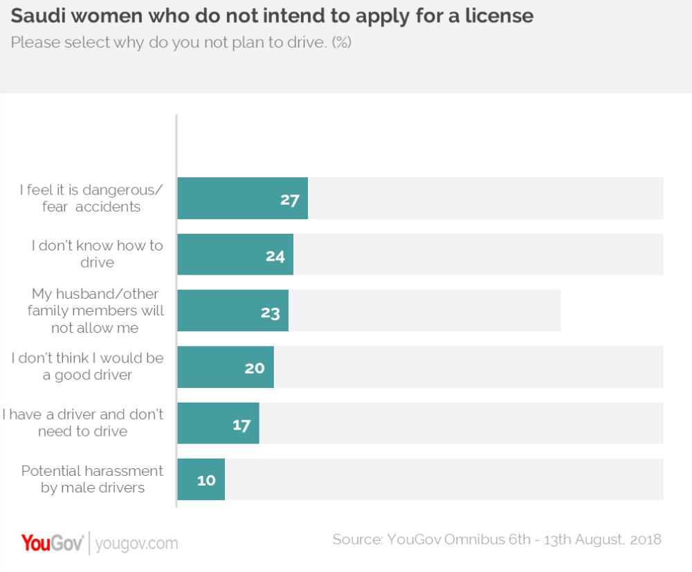 78% of Saudi female drivers plan to buy a car