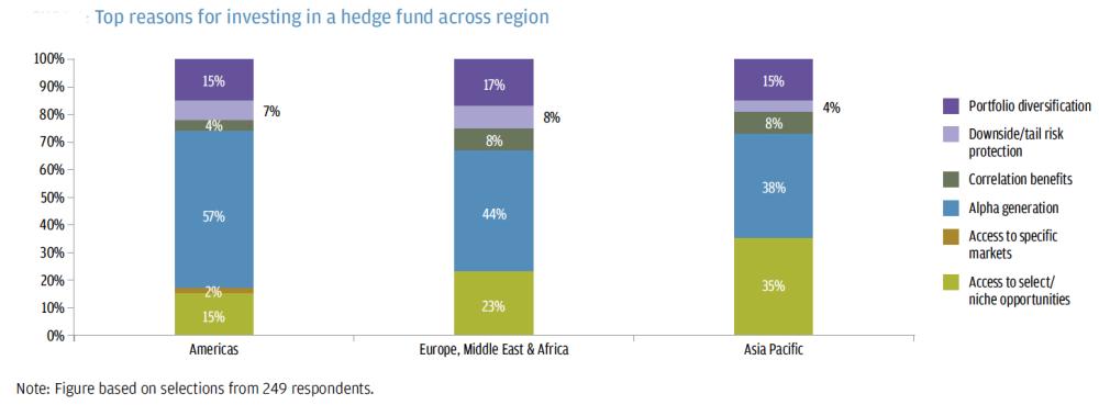 Institutional investors are
bullish on MENA growth