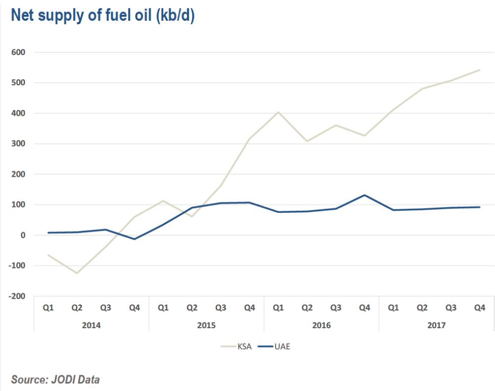 fuel oil quarter