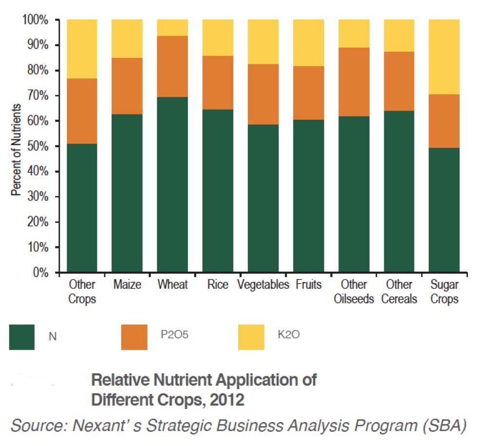 Fertilizer industry critical to 
tackling global food security